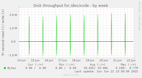 Disk throughput for /dev/xvde
