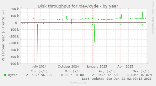 Disk throughput for /dev/xvde