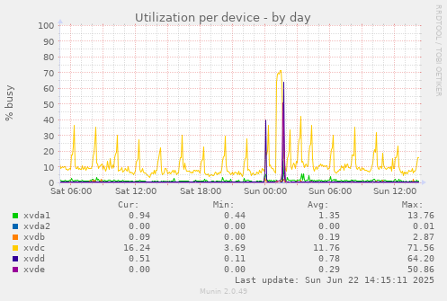 Utilization per device