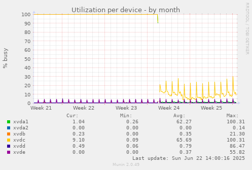 Utilization per device