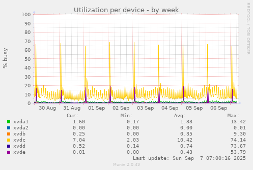 Utilization per device