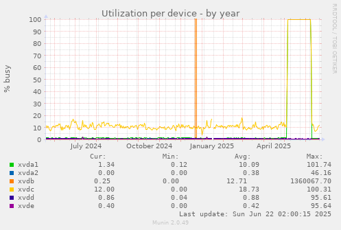 Utilization per device