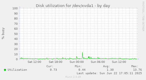 Disk utilization for /dev/xvda1