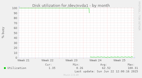 Disk utilization for /dev/xvda1