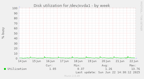 Disk utilization for /dev/xvda1