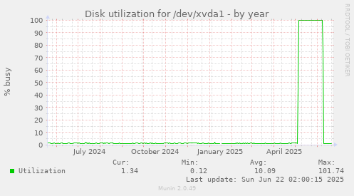 Disk utilization for /dev/xvda1