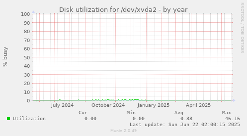 Disk utilization for /dev/xvda2
