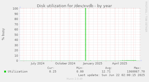 Disk utilization for /dev/xvdb