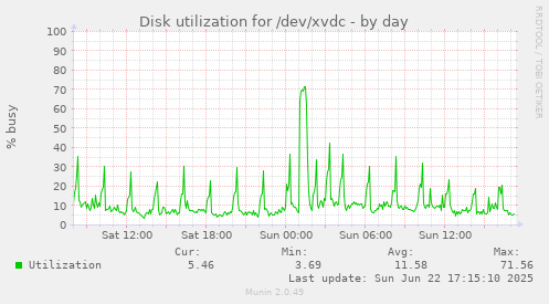 Disk utilization for /dev/xvdc