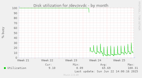 Disk utilization for /dev/xvdc