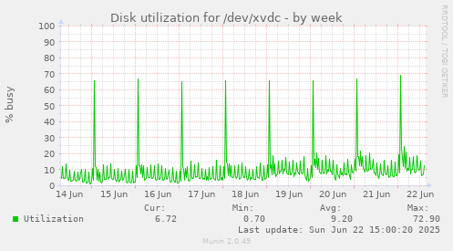 Disk utilization for /dev/xvdc