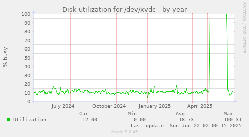 Disk utilization for /dev/xvdc