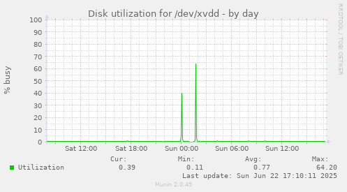 Disk utilization for /dev/xvdd
