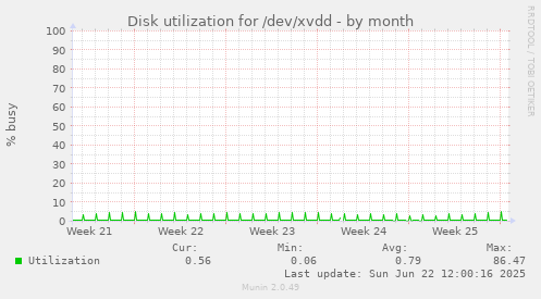 Disk utilization for /dev/xvdd