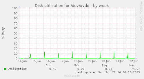 Disk utilization for /dev/xvdd