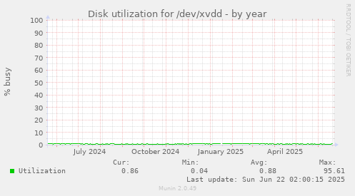 Disk utilization for /dev/xvdd