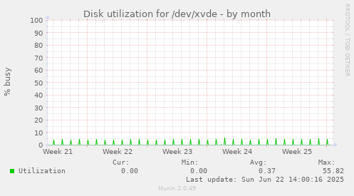 Disk utilization for /dev/xvde