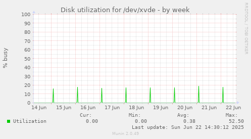 Disk utilization for /dev/xvde