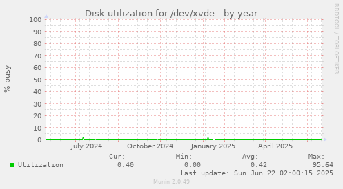 Disk utilization for /dev/xvde