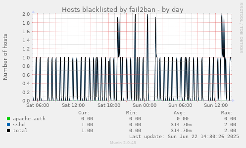Hosts blacklisted by fail2ban