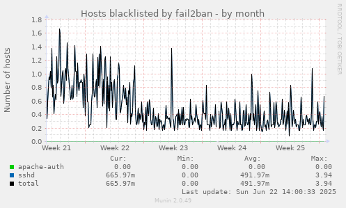 Hosts blacklisted by fail2ban