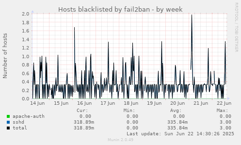 Hosts blacklisted by fail2ban
