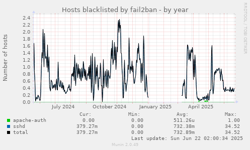 Hosts blacklisted by fail2ban