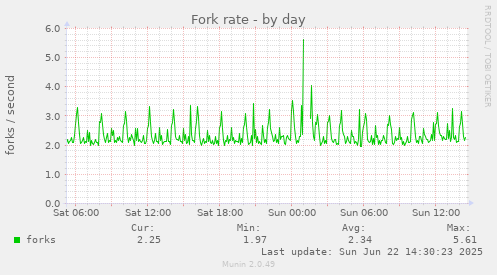 Fork rate