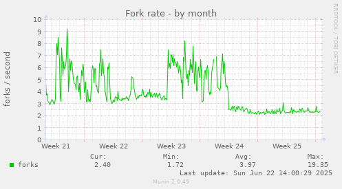 Fork rate