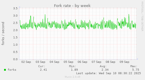 Fork rate
