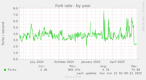 Fork rate