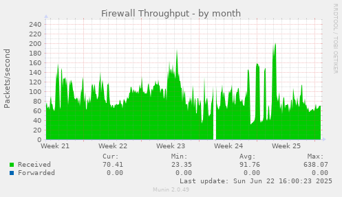 Firewall Throughput