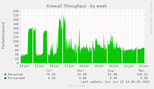 Firewall Throughput