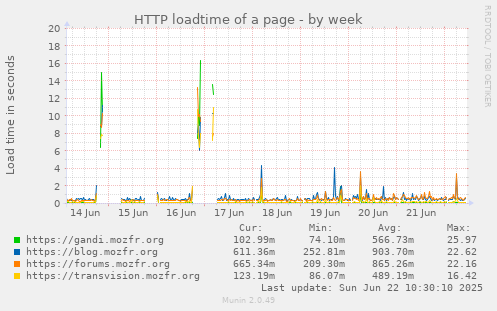 weekly graph