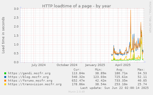 yearly graph