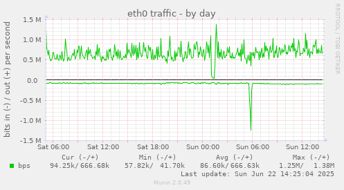 eth0 traffic