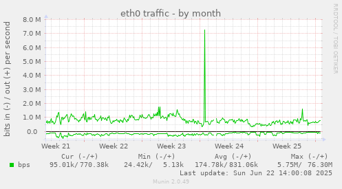 eth0 traffic