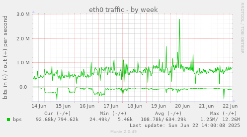eth0 traffic