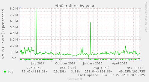 eth0 traffic