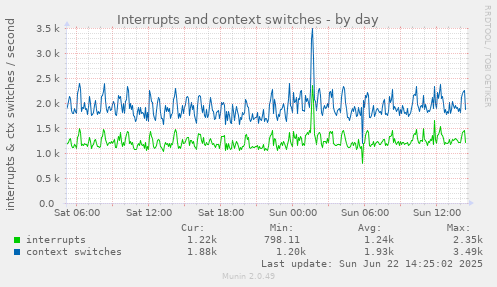 Interrupts and context switches