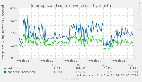 Interrupts and context switches