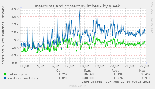 Interrupts and context switches
