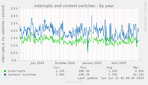 Interrupts and context switches