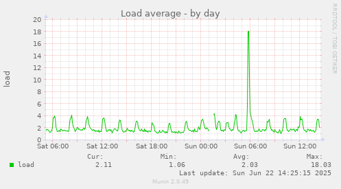 Load average