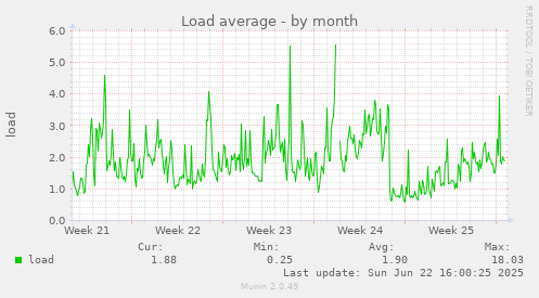 Load average