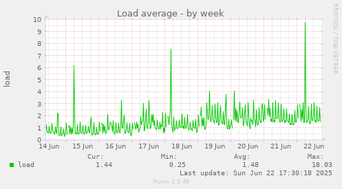Load average