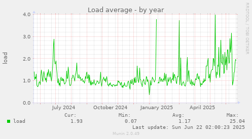 Load average