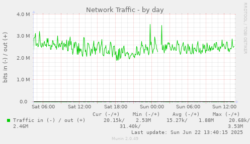 Network Traffic