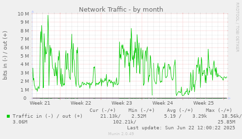 Network Traffic