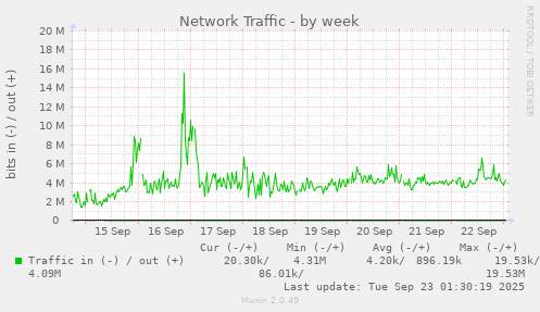 Network Traffic